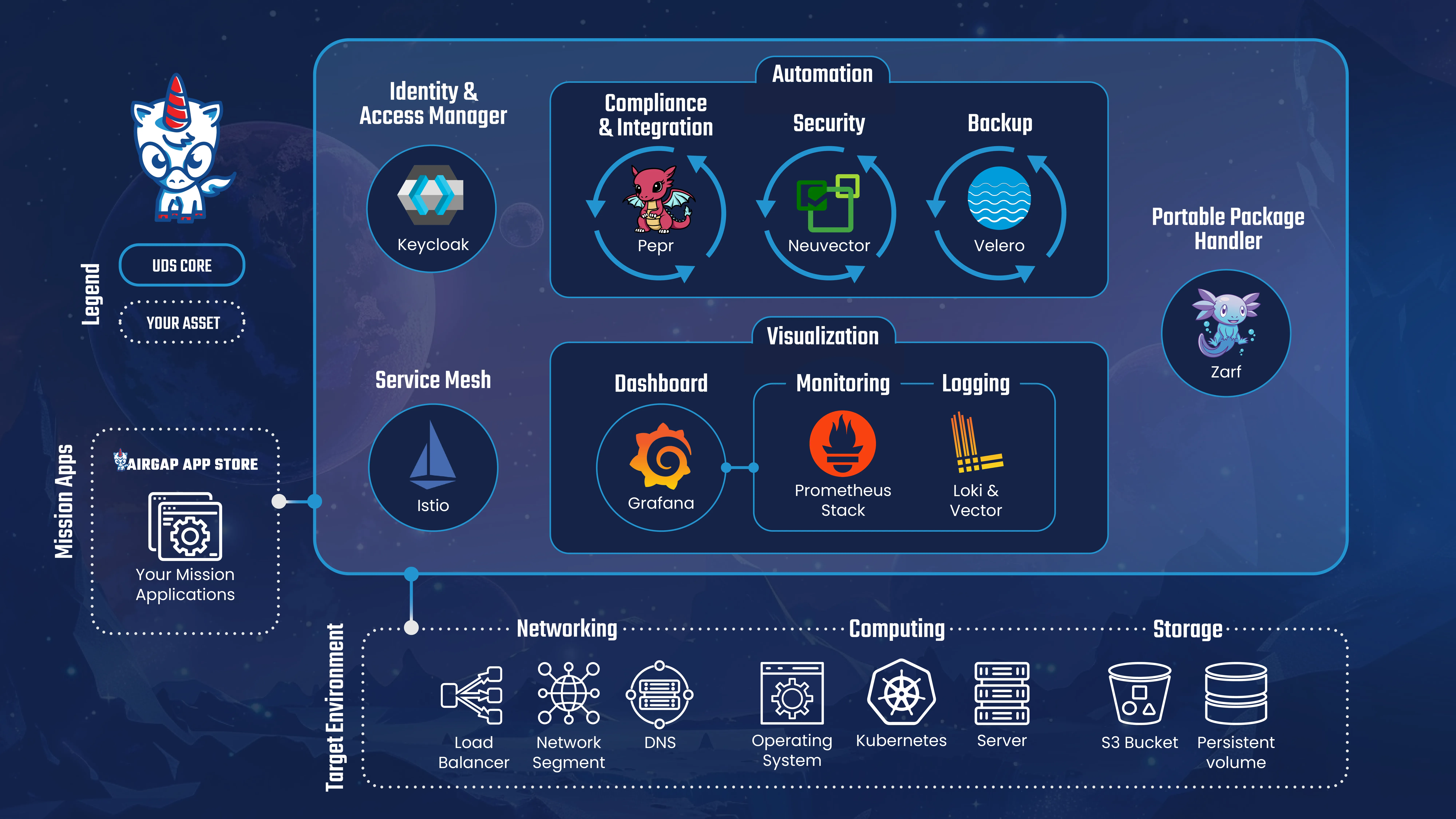 UDS Core Diagram