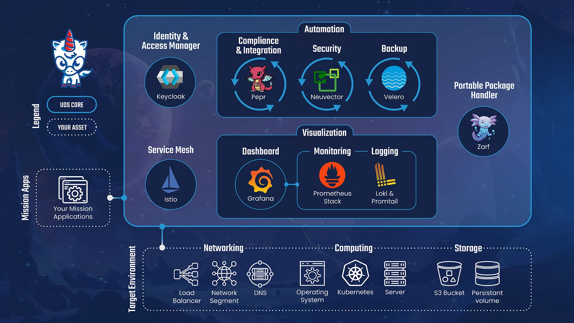 UDS Core Diagram